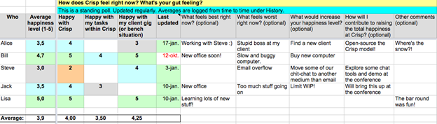 Employee Happiness Index