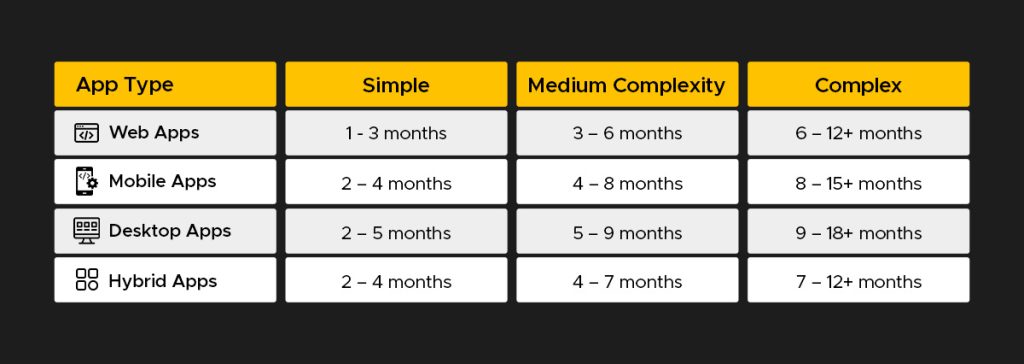 Table showing how longit takes to make web apps, mobile apps, desktop apps, and hybrid apps