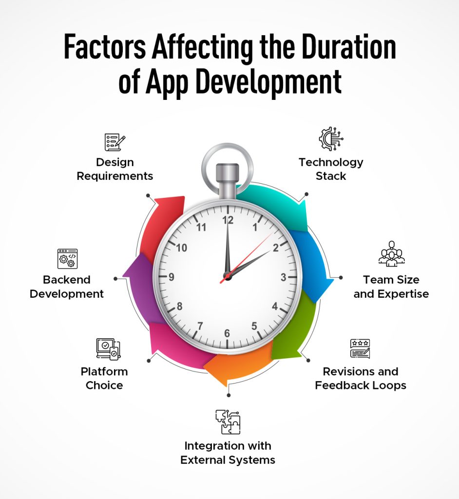 Factors that affect the duration of developing different types of apps