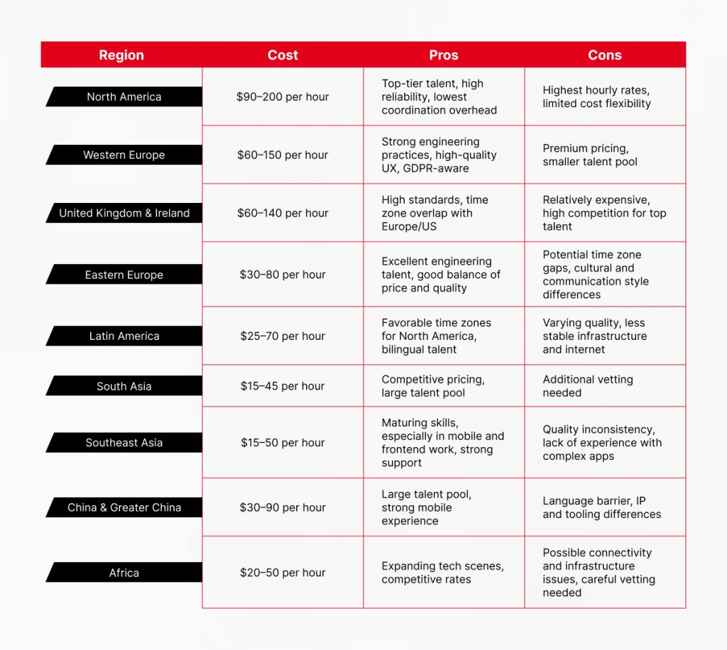 cost of iOS development in different regions