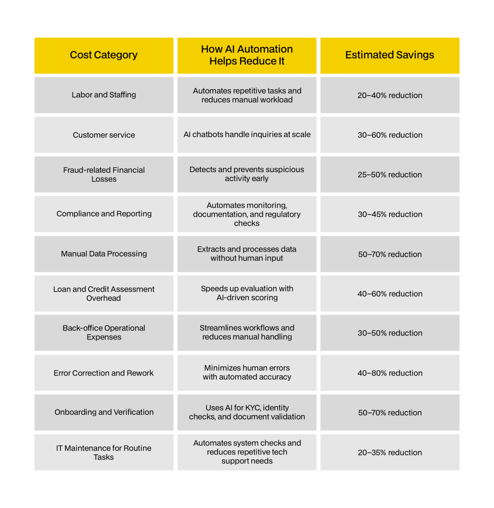 The savings possible from AI business solutions