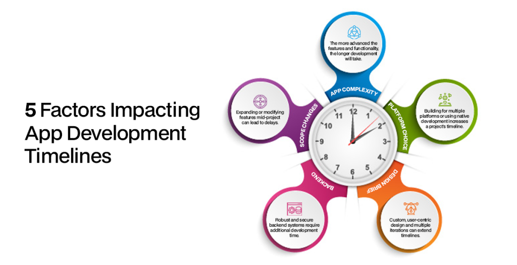 5 Factors Impacting App Development Timelines