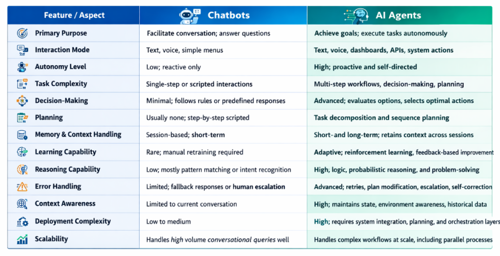 Table comparing AI Agent vs Chatbot 